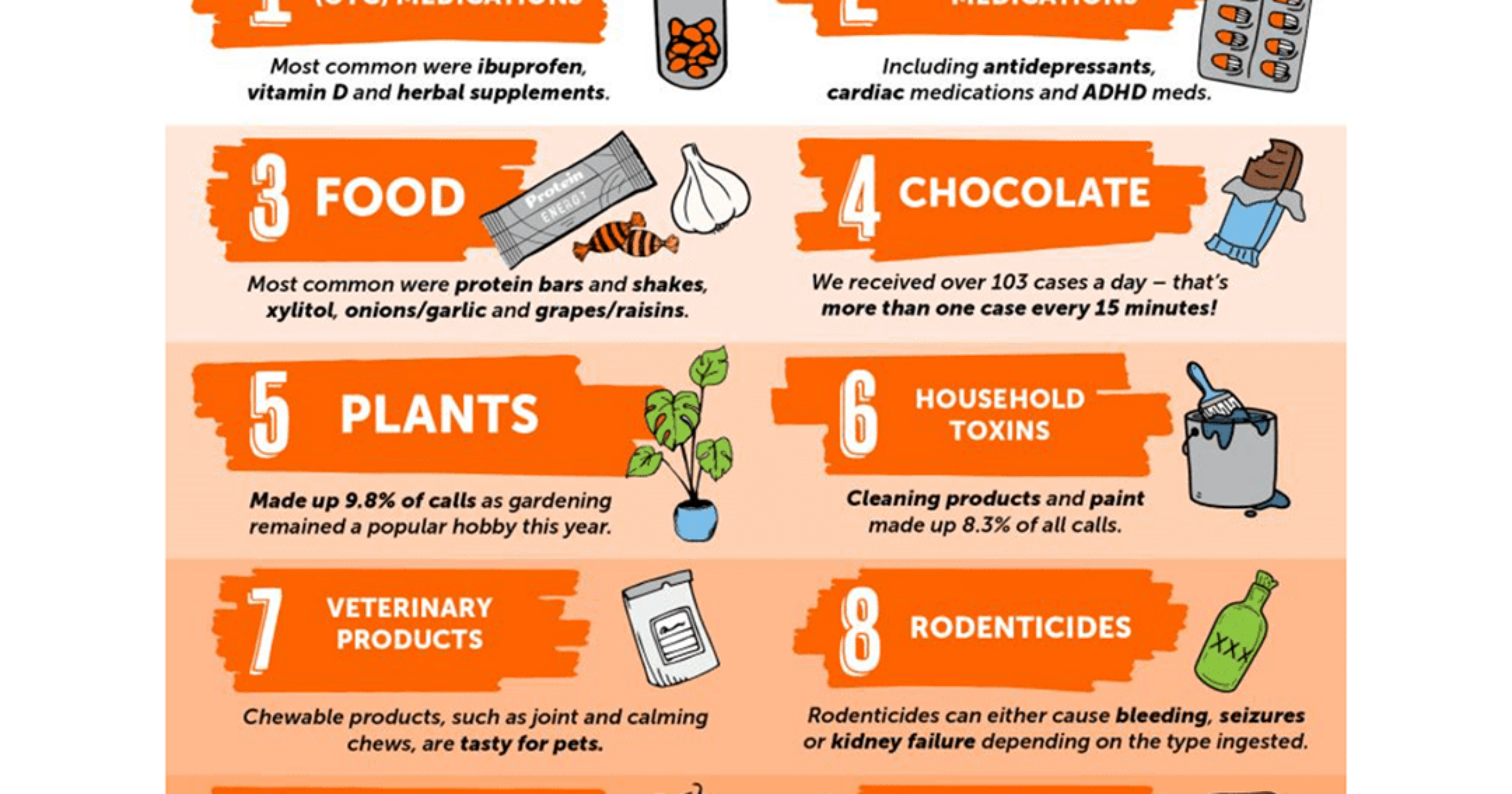 Top 10 Pet Toxins of 2021